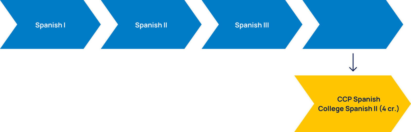 World languages ccp sample pathway